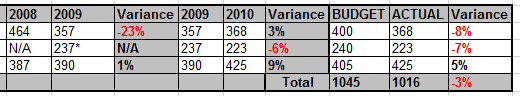 Registration Attendance Report